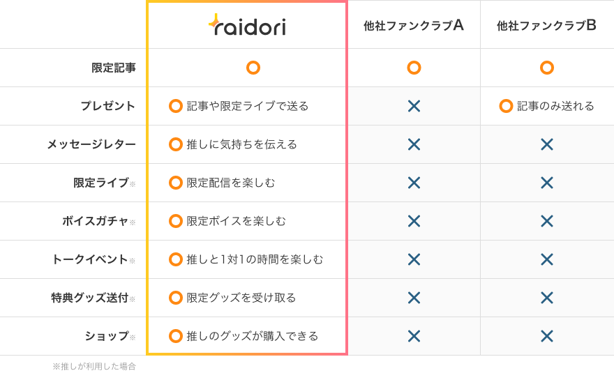 ライドリと他社サービスの機能比較表。限定記事、プレゼント、ファンレター、限定ライブ、ボイスガチャ、トークイベント、特典グッズ送付、ショップなどで比較。
